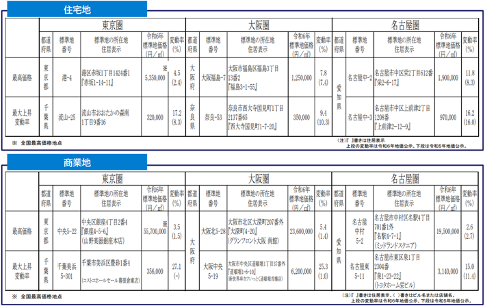 公示地価の概要2.png