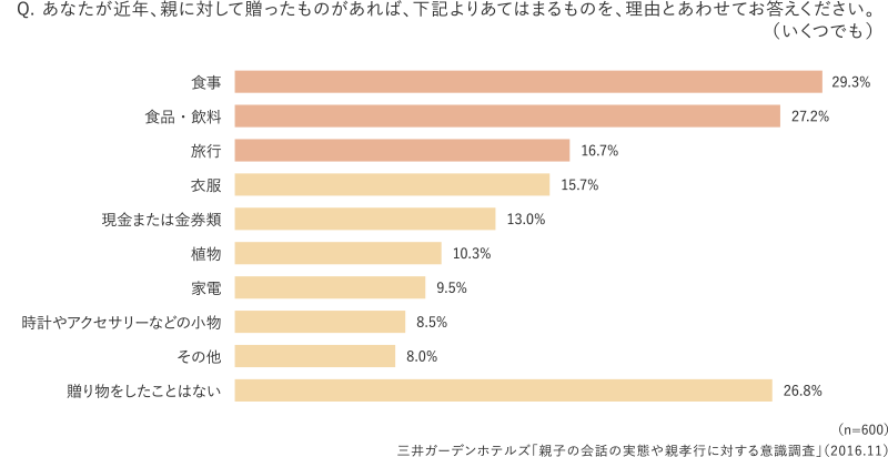 グラフ：Q. あなたが近年、親に対して贈ったものがあれば、下記よりあてはまるものを、理由とあわせてお答えください。（いくつでも）三井ガーデンホテルズ「親子の会話の実態や親孝行に対する意識調査」（2016.11）