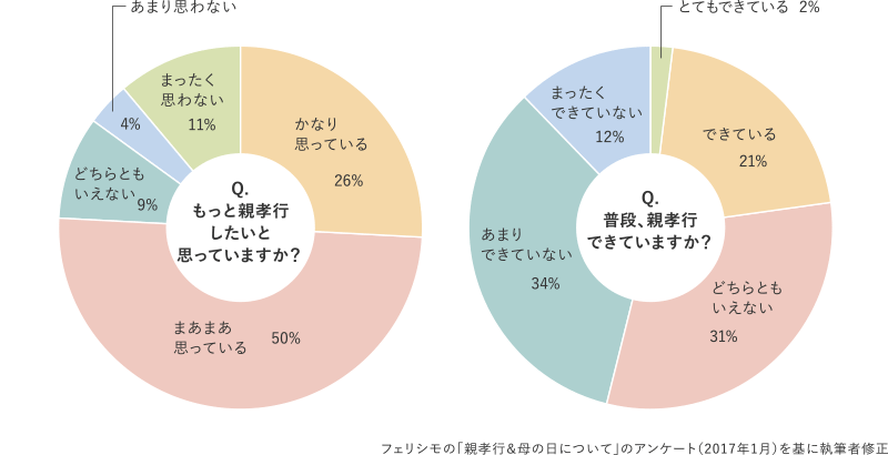 グラフ：フェリシモの「親孝行＆母の日について」のアンケート（2017年1月）を基に執筆者修正