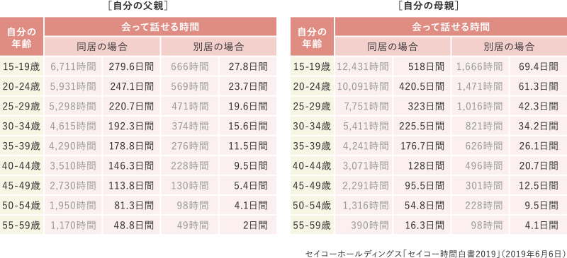 グラフ：セイコーホールディングス「セイコー時間白書2019」（2019年6月6日）