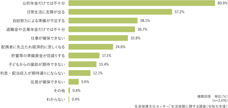 グラフ：生命保険文化センター「生活保障に関する調査（令和元年度）