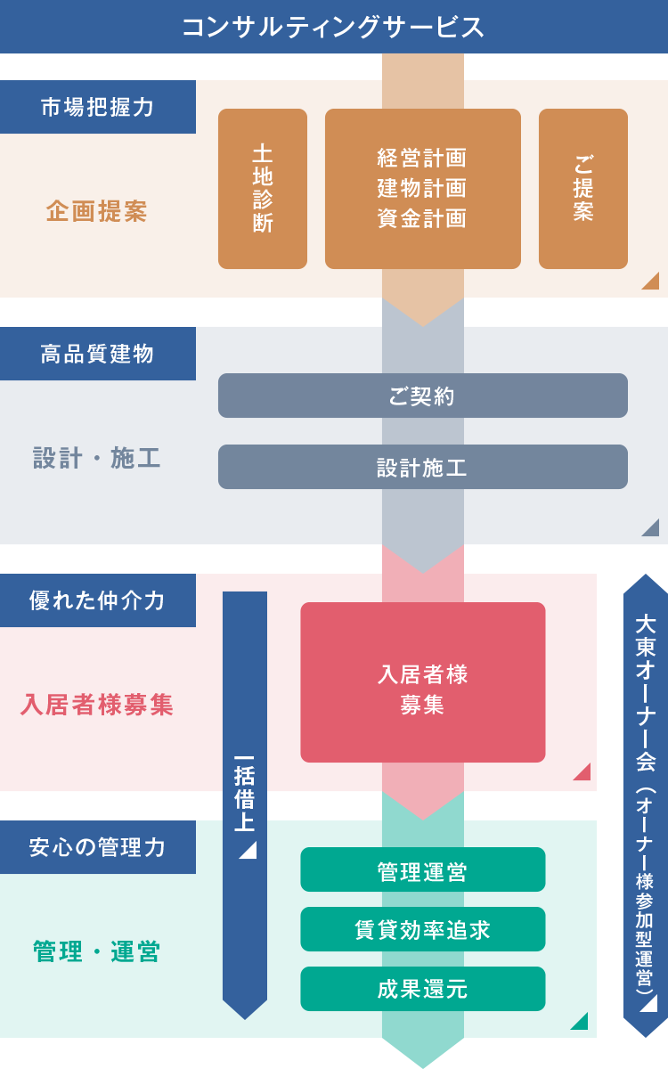 賃貸経営受託システム