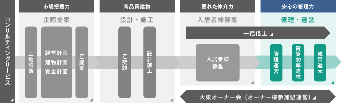 賃貸経営受託システム