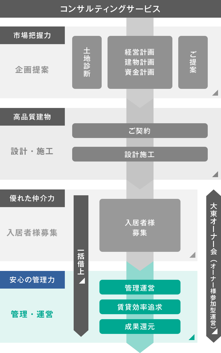 賃貸経営受託システム