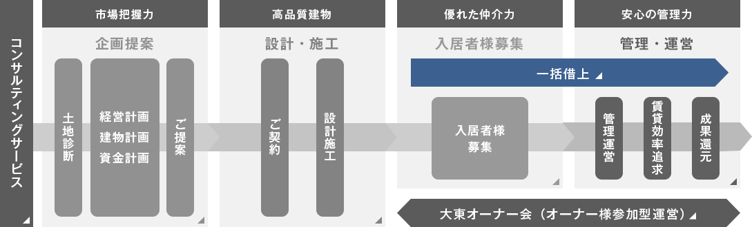 賃貸経営受託システム