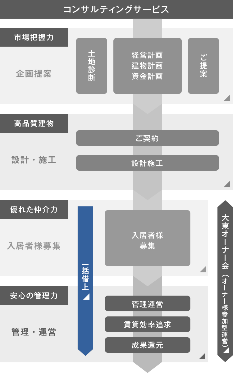 賃貸経営受託システム