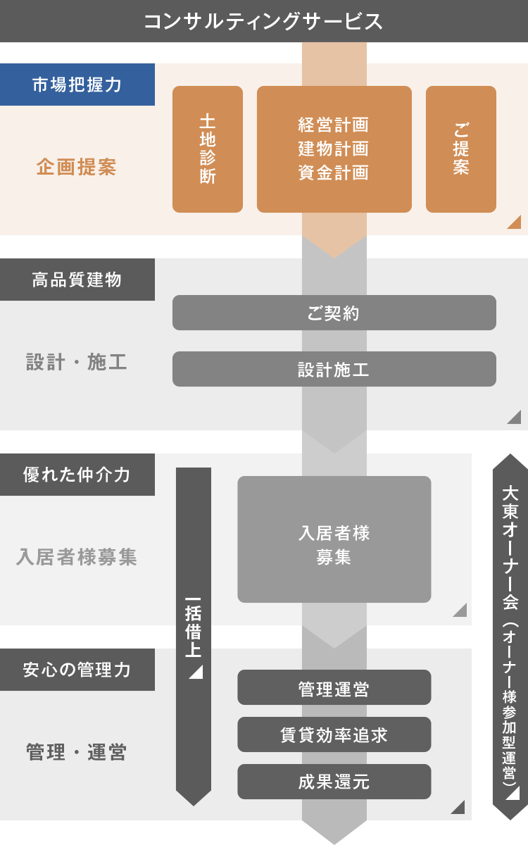 賃貸経営受託システム