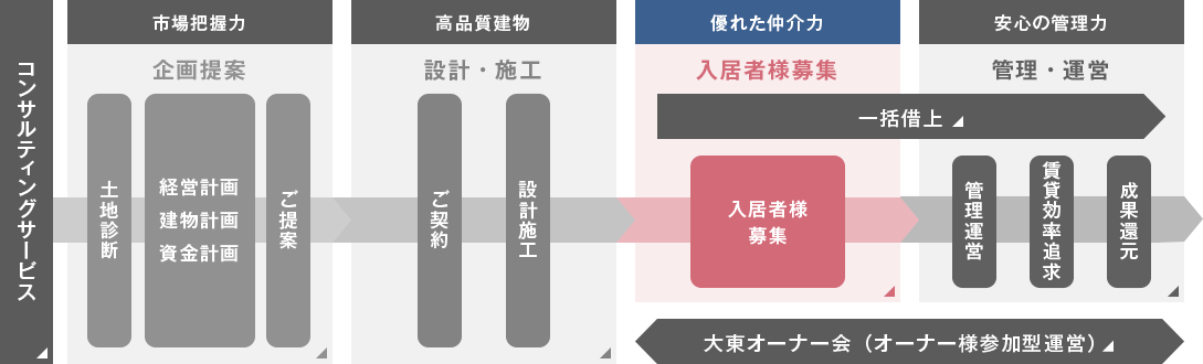 賃貸経営受託システム