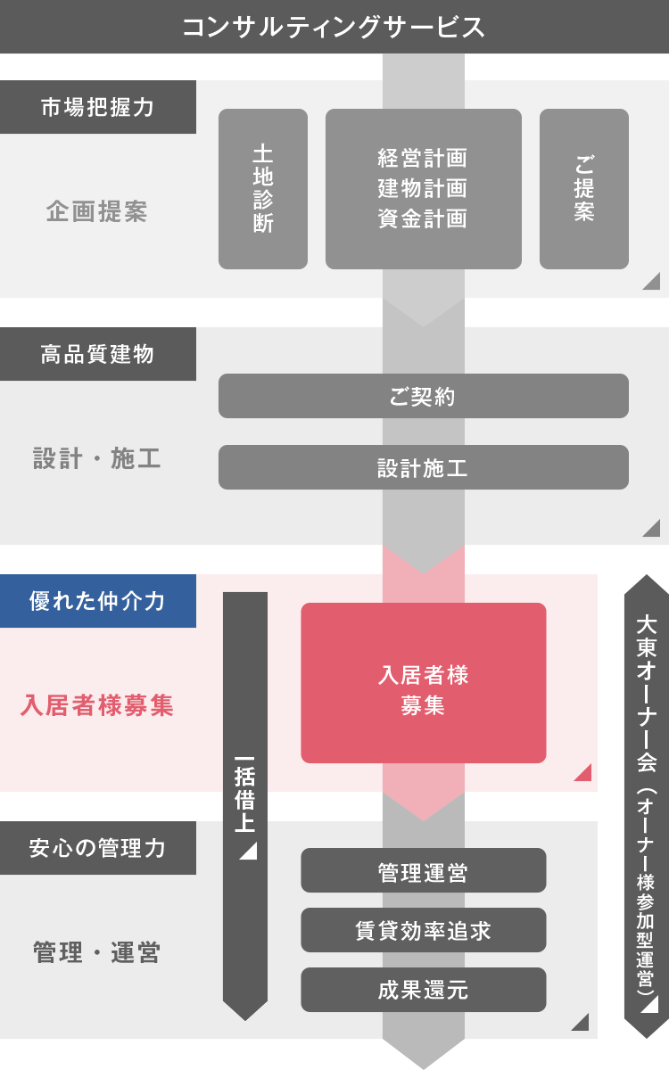 賃貸経営受託システム