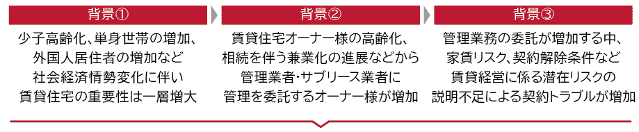 管理業務の委託が増加する中、家賃リスク、契約解除条件など賃貸経営の潜在リスクの説明不足による契約トラブルが増加