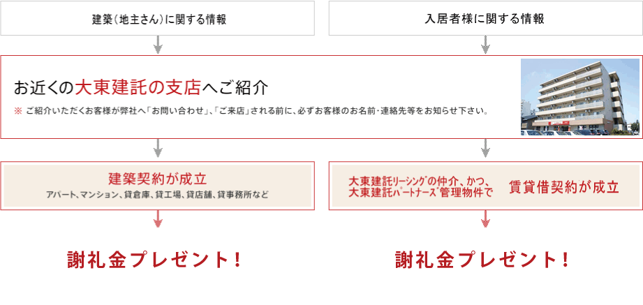 土地活用をお考えの方（地主様）→お近くの大東建託の支店へご紹介→建築契約が成立→建築金額の→1%プレゼント！／お部屋をお探しの方（テナント様）→お近くの大東建託の支店へご紹介→大東建託の仲介で入居契約が成立→家賃の50%プレゼント！