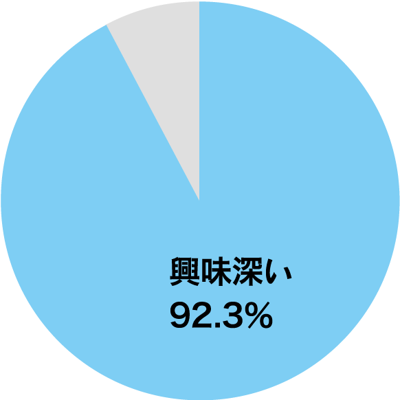 興味深い：92.3%