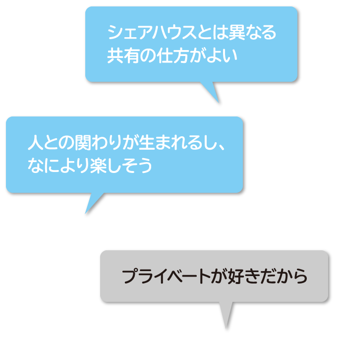 「シェアハウスとは異なる共有の仕方がよい」「人との関わりが生まれるし、なにより楽しそう」「プライベートが好きだから」