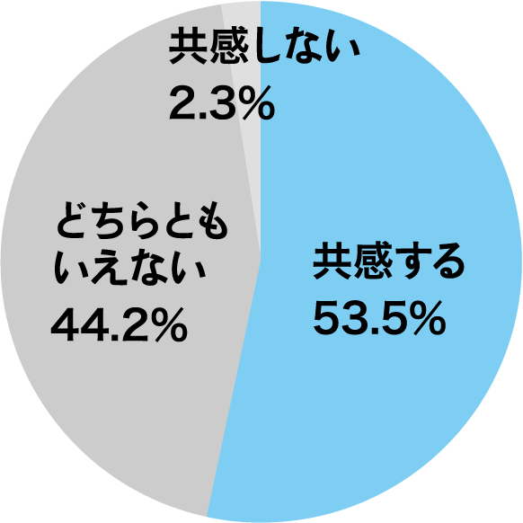 共感する：53.5%／どちらともいえない：44.2%／共感しない：2.3%