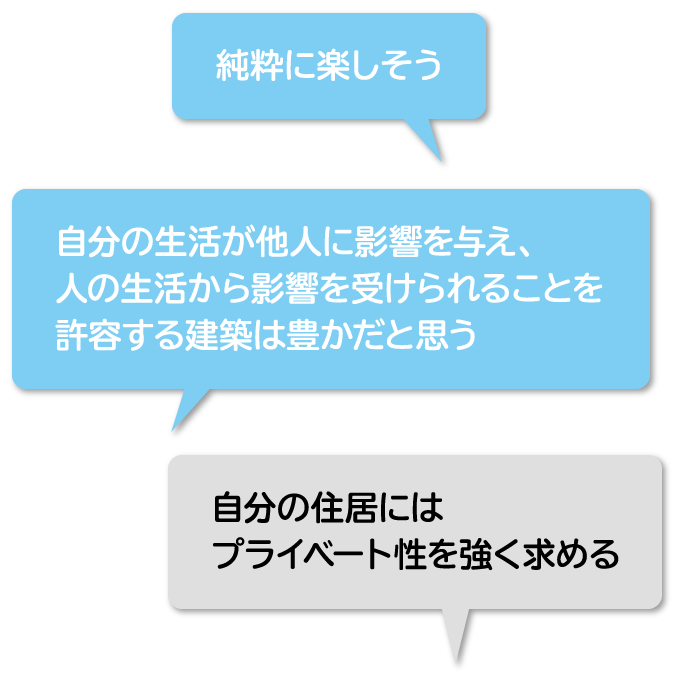 「純粋に楽しそう」「自分の生活が他人に影響を与え、人の生活から影響を受けられることを許容する建築は豊かだと思う」「自分の居住にはプライベート性を強く求める」