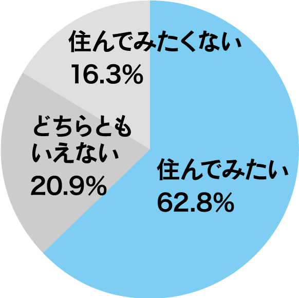 住んでみたい：62.8%／どちらともいえない：20.9%／住んでみたくない：16.3%