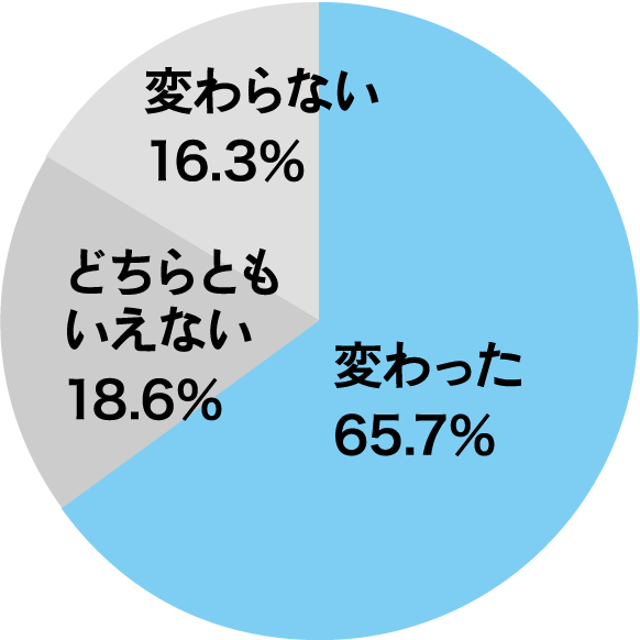 変わった：65.7%／どちらともいえない：18.6%／変わらない：16.3%