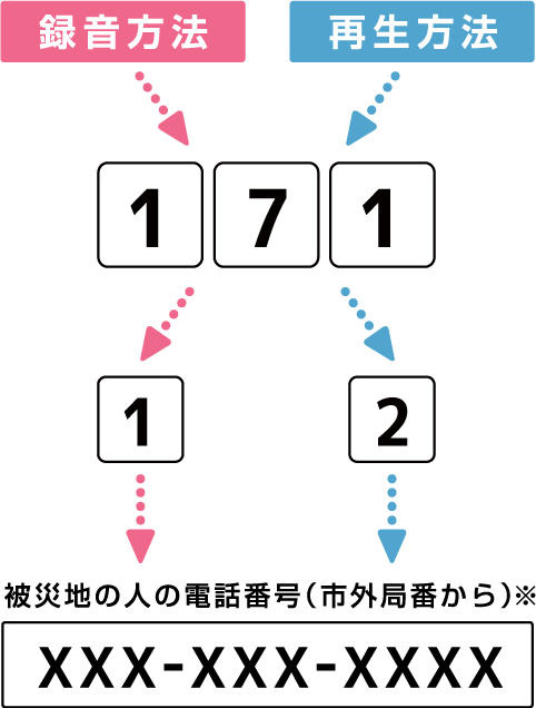 固定電話の災害用伝言ダイヤル 使い方図