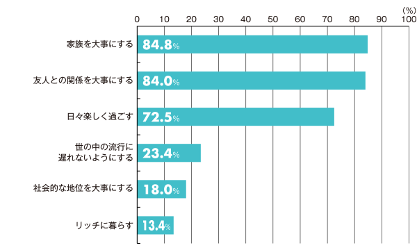 毎日の生活で実践していること（生活の中で大切にしていること）