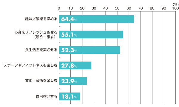 時間をかけている興味関心分野（日常生活で心がけていること）