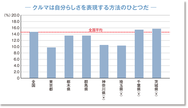 エリア毎での消費行動　クルマは自分らしさを表現する方法のひとつだ