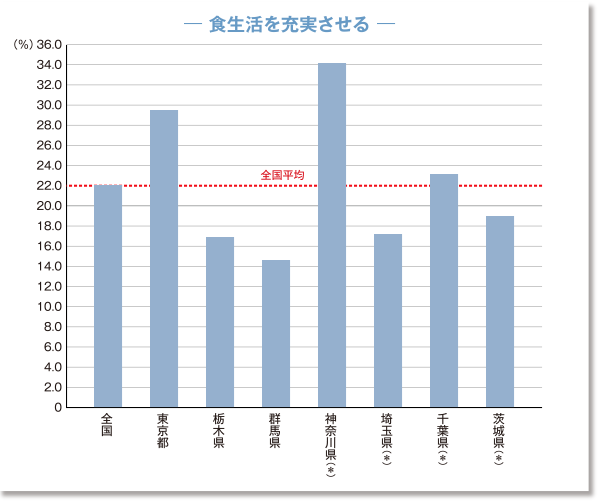 エリア毎での消費行動　食生活を充実させる