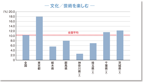 エリア毎での消費行動　文化／芸術を楽しむ