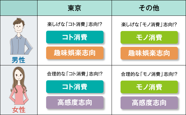 男女、エリア間の違いから見えてくる「コト・モノ」への志向を整理してみた！