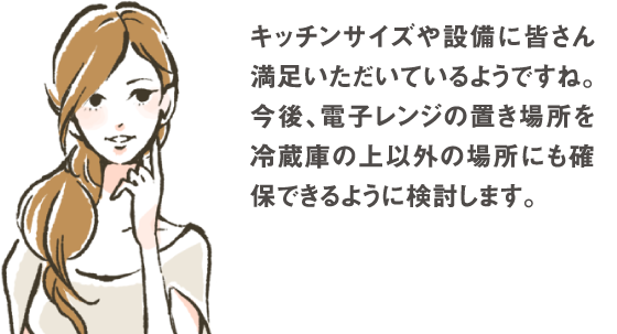 キッチンサイズや設備に皆さん満足いただいているようですね。今後、電子レンジの置き場所を冷蔵庫の上以外の場所にも確保できるように検討します。